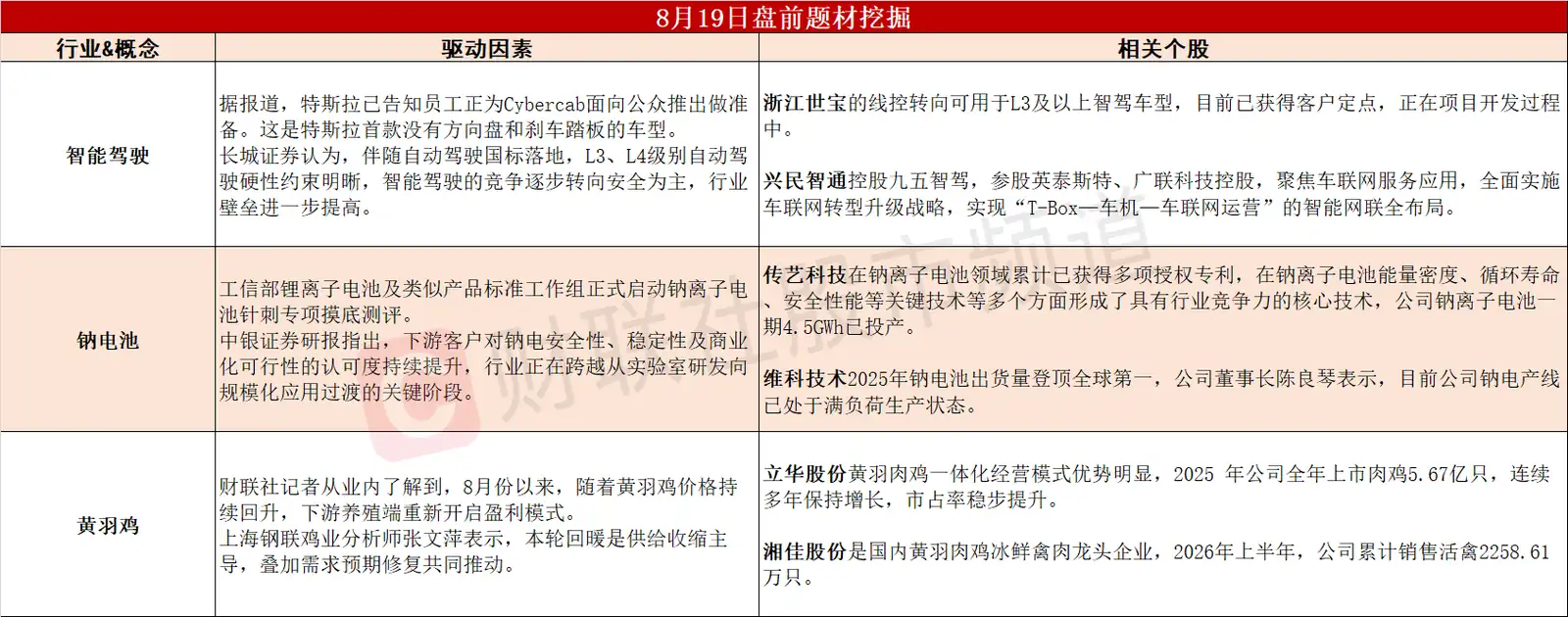 【盘前题材挖掘】①特斯拉据悉准备8月面向公众推出CyberCab，智能驾驶板块有望迎来催化。②工信部启动钠电池针刺摸底测评，钠电有望进入产业化拐点。③供给收缩+需求预期修复，黄羽鸡头部企业重新开始盈利。