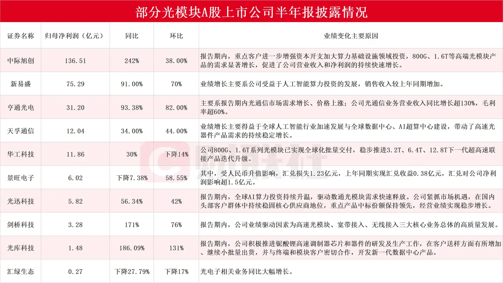 【10家光模块上市公司发布半年报 中际旭创上半年净利同比增长242%】财联社8月28日电，据财联社不完全统计，截至发稿，包括中际旭创、新易盛、亨通光电、天孚通信、华工科技、景旺电子、光迅科技、剑桥科技、光库科技和汇绿生态在内的多家光模块上市公司披露半年报。其中，中际旭创上半年净利同比增长242%，亨通光电Q2净利润环比增长82%。