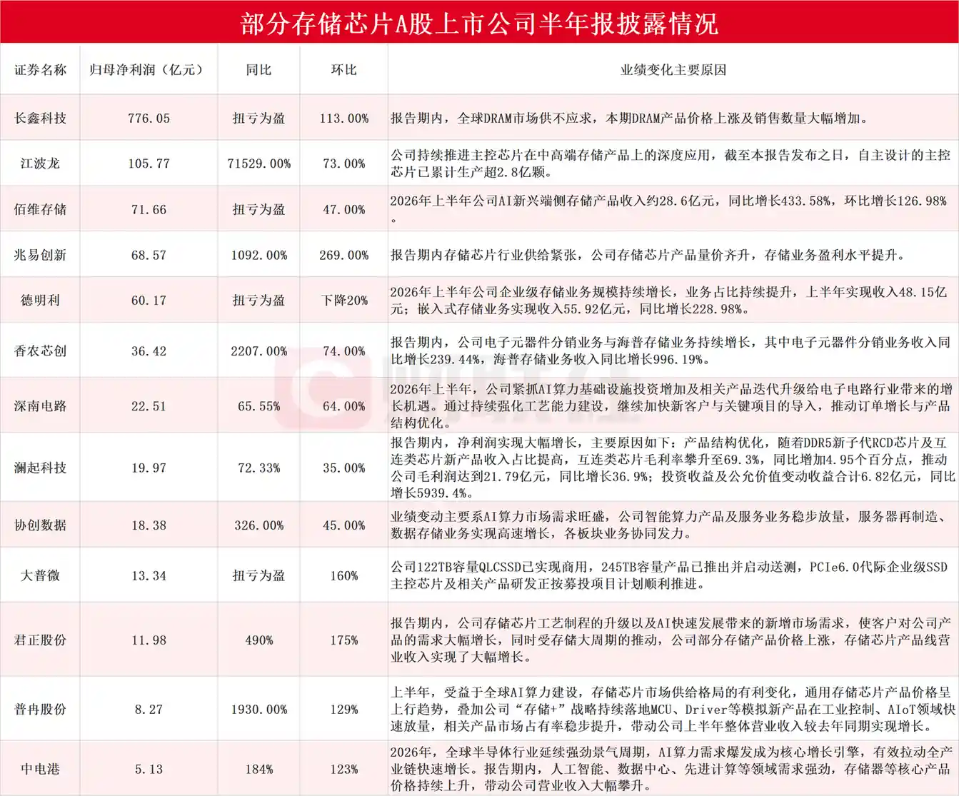 【10余家存储芯片上市公司发布半年报 兆易创新Q2净利环比增长269%】财联社8月28日电，据财联社不完全统计，截至发稿，包括长鑫科技、江波龙、佰维存储、兆易创新、德明利、香农芯创、深南电路、澜起科技、协创数据、大普微、君正股份、普冉股份和中电港在内的多家存储芯片上市公司披露半年报。其中，江波龙上半年净利同比增长71529%，兆易创新Q2净利环比增长269%。