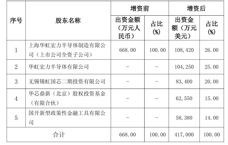 【华虹宏力：拟对无锡华虹宏力三期增资建设月产能约为5.5万片/月的12英寸特色工艺晶圆代工产线】财联社9月1日电，华虹宏力(688347.SH)公告称，公司及全资子公司上海华虹宏力拟与无锡锡虹国芯二期、华芯鼎新、国开公司共同对无锡华虹宏力三期半导体有限公司增资，建设月产能约5.5万片/月的12英寸特色工艺晶圆代工产线。本次投资完成后，标的公司注册资本达41.7亿美元，其中公司出资10.425亿美元，上海华虹宏力出资10.842亿美元。本次投资尚需提交股东大会审议。
