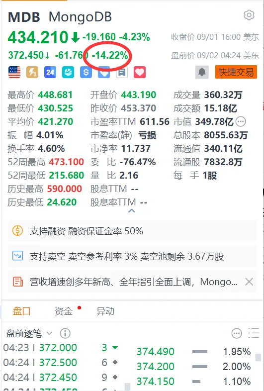 财联社9月2日电，美股AI应用股MongoDB第二季度业绩公布后，盘前股价跌超14%。