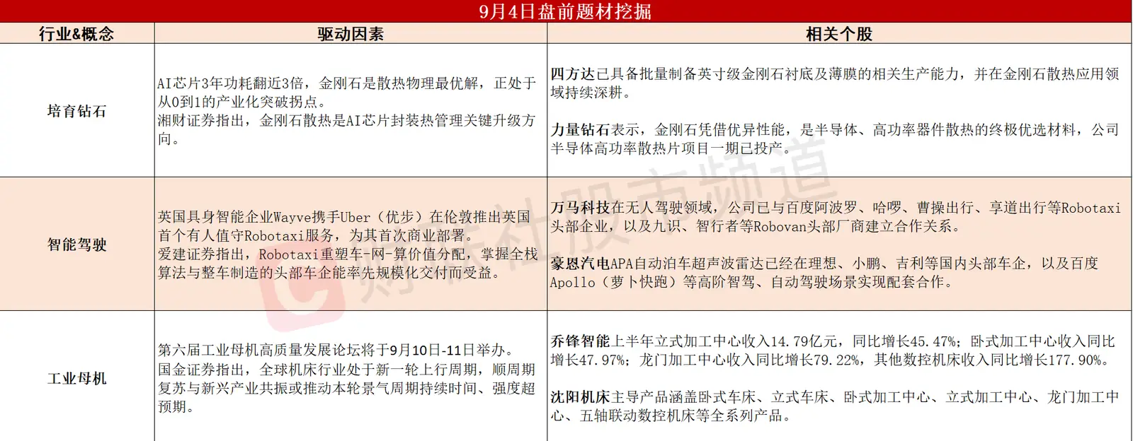 【盘前题材挖掘】①AI芯片功耗翻三倍，金刚石散热迎来产业爆发点。②Robotaxi进军伦敦，智能驾驶渗透率有望进一步提升。③行业重要会议召开，工业母机迎来新一轮上行周期。