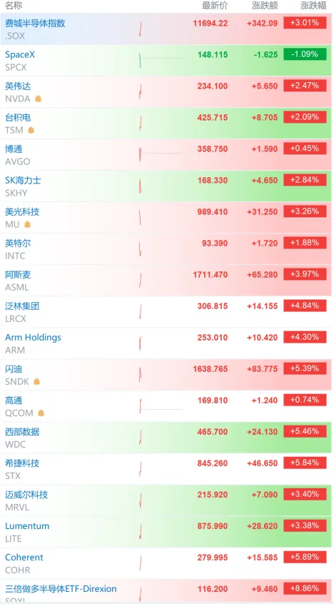 【费城半导体指数涨幅扩大至3% 存储、光模块涨幅居前】财联社9月4日电，费城半导体指数上涨3.01%，英伟达上涨2.47%，台积电上涨2.09%，博通上涨0.45%，SK海力士上涨2.84%，美光科技上涨3.26%，英特尔上涨1.88%，阿斯麦上涨3.97%，泛林集团上涨4.84%，Arm Holdings上涨4.30%，闪迪上涨5.39%，高通上涨0.74%，西部数据上涨5.46%，希捷科技上涨5.84%，迈威尔科技上涨3.40%，Lumentum上涨3.38%，Coherent上涨5.89%，三倍做多半导体ETF-Direxion上涨8.86%。