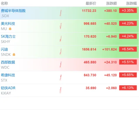 【美股存储板块继续走高：主要个股涨幅均超4% 闪迪铠侠涨超6%】美股存储板块继续走高，主要个股涨幅均超4%。美光科技上涨4.23%，SK海力士上涨4.24%，闪迪上涨6.54%，西部数据上涨5.51%，希捷科技上涨5.65%，铠侠ADR上涨6.13%。费城半导体指数目前上涨3.35%。
