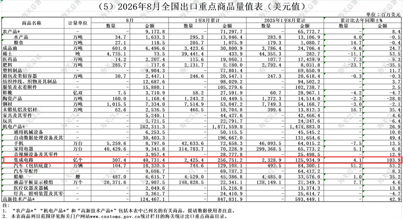 【海关总署：1至8月集成电路累计出口金额达2567.51亿美元 同比增长103.9%】财联社9月8日电，海关总署公布的数据显示，我国8月集成电路出口金额达407.31亿美元，1至8月累计出口金额达2567.51亿美元，同比增长103.9%。