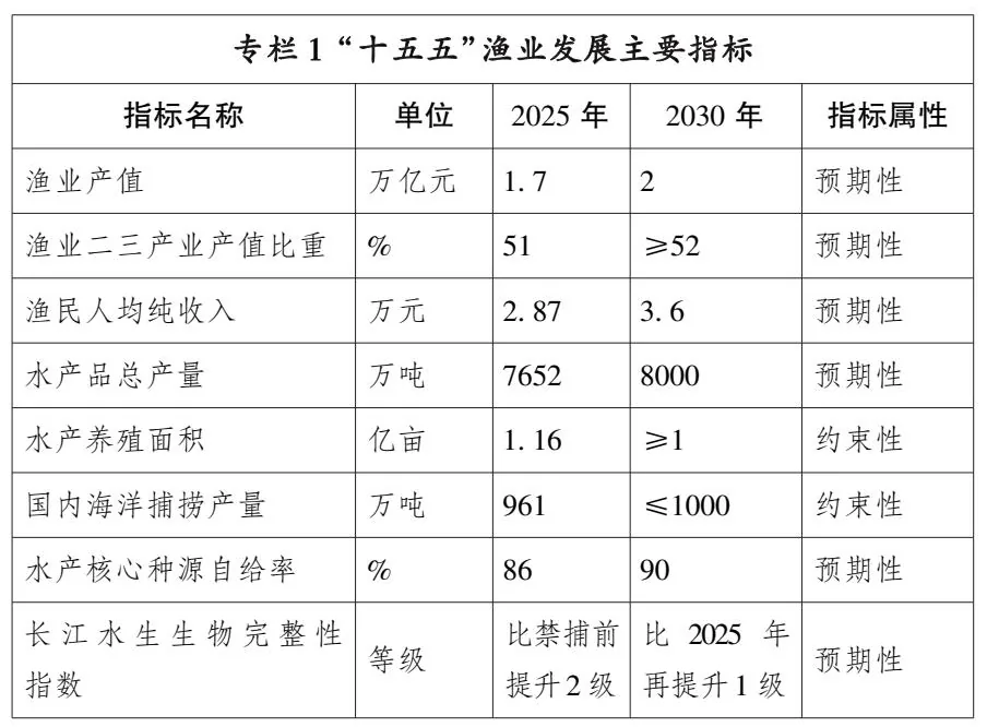 【《全国渔业发展“十五五”规划》印发】财联社9月8日电，农业农村部印发《全国渔业发展“十五五”规划》，到2030年，渔业水域面积保持稳定，经营主体活力不断增强，渔业产业结构持续优化，优质水产品供给量明显增加，实现质的有效提升和量的合理增长。设施渔业现代化水平稳步提高，核心技术装备加速攻关，大数据、人工智能应用更加广泛。长江水生生物完整性指数持续提升，海洋渔业资源衰退趋缓，珍稀物种种群稳中有增。渔业治理能力显著增强，海洋渔船安全生产形势稳定。