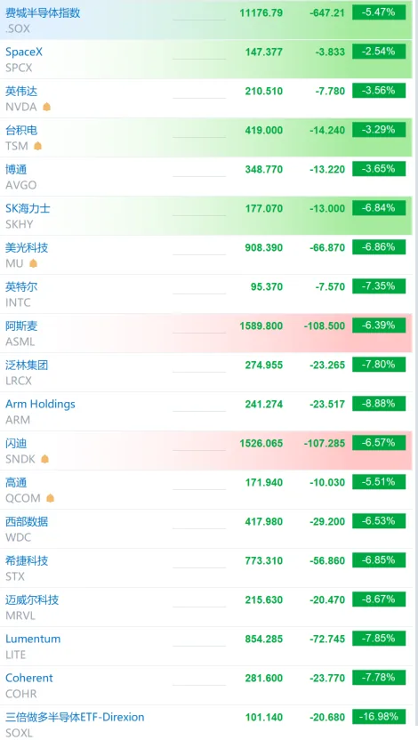 【美股纳斯达克指数低开1.2% AI硬件产业链股票大幅下挫】财联社9月14日电，美股三大股指集体低开，道琼斯指数跌0.24%，标普500指数跌0.71%，纳斯达克综合指数跌1.20%。受多家美国顶尖AI企业CEO呼吁放缓技术发展影响，AI硬件产业链股票大幅下挫，英伟达股价下跌3.33%，台积电股价下跌3.42%，博通股价下跌3.76%，SK海力士股价下跌7.29%，美光科技股价下跌6.69%，超威半导体股价下跌5.21%，阿斯麦股价下跌6.13%，英特尔股价下跌7.02%，泛林集团股价下跌7.45%，ARM股价下跌9.55%，闪迪股价下跌6.03%。