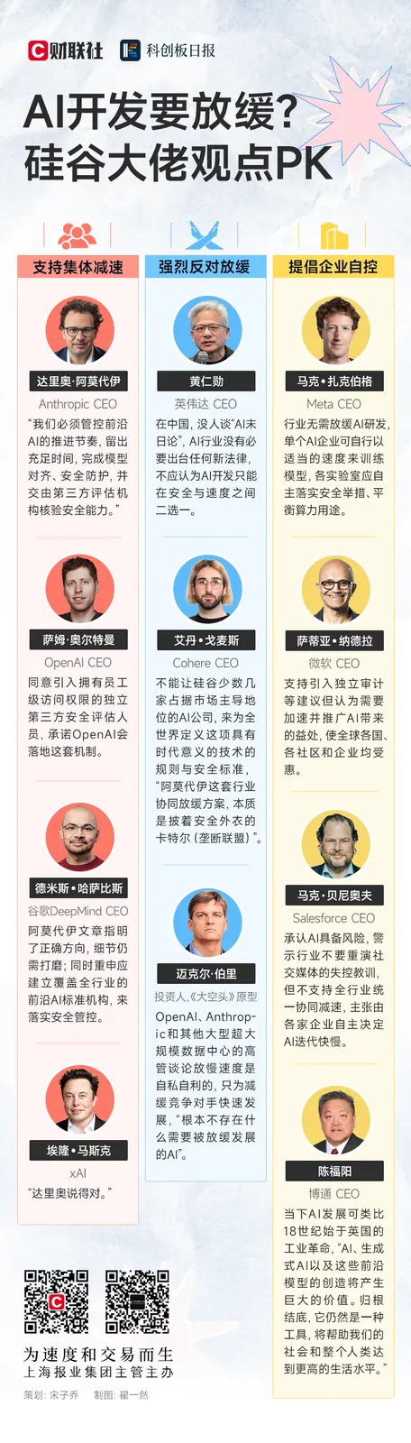 【AI开发要放缓？硅谷大佬观点PK | 一图看懂】《科创板日报》16日讯，当前，硅谷掀起“AI减速”论战，阿莫代伊、奥尔特曼、马斯克罕见同声呼吁为前沿AI开发“减速”，黄仁勋、扎克伯格则坚称AI发展无需集体踩刹车……这场关于人类是否该放缓AI前沿研究的争论，不止是一场科技反思，更是关于谁有权定义安全、谁有资格制定规则的权力博弈。