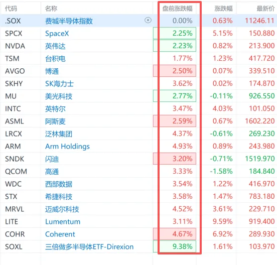 【美股芯片半导体股票盘前走强 多数个股涨超3%】财联社9月17日电，纳斯达克100指数期货目前涨1.63%。美股芯片半导体股票盘前走强，英伟达上涨2.25%，台积电上涨1.77%，博通涨2.50%，SK海力士上涨3.62%，美光科技上涨2.77%，英特尔上涨3.47%，阿斯麦上涨2.59%，泛林集团上涨4.37%，Arm Holdings上涨4.93%，闪迪涨3.20%，高通上涨3.33%，西部数据上涨3.54%，希捷科技上涨3.58%，迈威尔科技上涨4.52%，Lumentum上涨3.11%，Coherent上涨4.67%，三倍做多半导体ETF-Direxion上涨9.38%。
