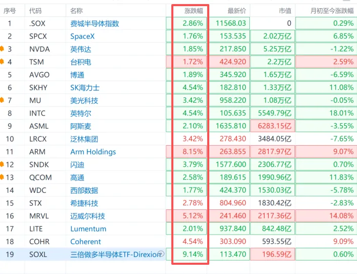 【美股三大指数集体高开 多只AI硬件股票涨超3%】财联社9月17日电，美股三大指数集体高开，道琼斯指数涨0.81%，标普500指数涨1.19%，纳斯达克综合指数涨1.55%。费城半导体指数上涨2.86%，SpaceX上涨1.76%，英伟达上涨1.85%，台积电涨1.72%，博通上涨1.89%，SK海力士上涨4.54%，美光科技上涨3.42%，英特尔上涨4.54%，阿斯麦上涨2.10%，泛林集团上涨3.42%，Arm Holdings上涨8.15%，闪迪上涨3.79%，高通上涨2.58%，西部数据上涨1.77%，希捷科技上涨2.78%，迈威尔科技上涨5.12%，Lumentum上涨2.01%，Coherent上涨4.54%，三倍做多半导体ETF-Direxion上涨9.14%。