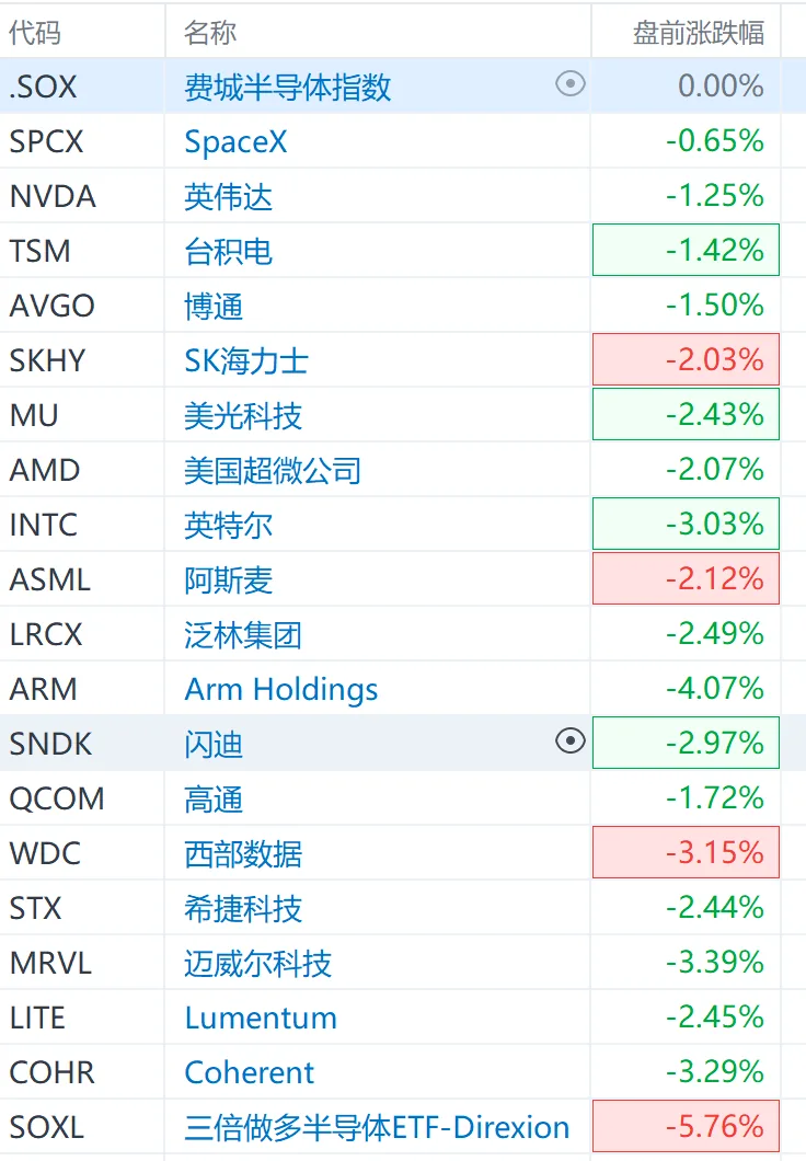 【美股芯片半导体股票盘前走低 多股跌超2%】财联社9月24日电，美股芯片半导体股票盘前走低，英伟达下跌1.25%，台积电下跌1.42%，博通下跌1.50%，SK海力士下跌2.03%，美光科技下跌2.43%，美国超微公司下跌2.07%，英特尔下跌3.03%，阿斯麦下跌2.12%，泛林集团下跌2.49%，Arm Holdings下跌4.07%，闪迪下跌2.97%，高通下跌1.72%，西部数据下跌3.15%，希捷科技下跌2.44%，迈威尔科技下跌3.39%，Lumentum下跌2.45%，Coherent下跌3.29%，三倍做多半导体ETF-Direxion下跌5.76%。