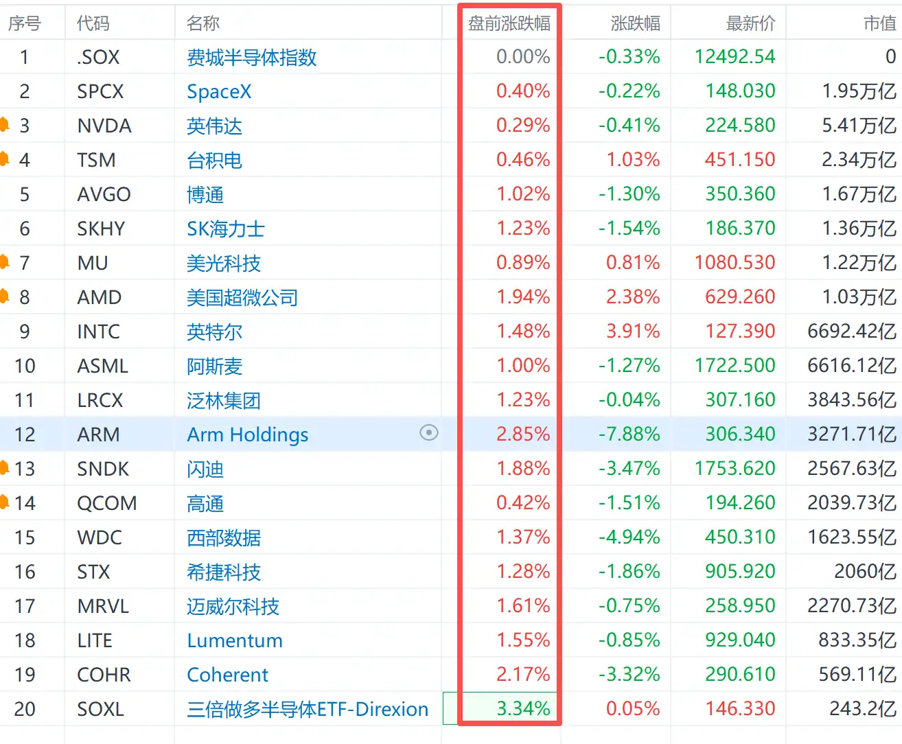 【美股盘前AI硬件股票几乎全线上涨】财联社9月25日电，美股盘前AI硬件股票几乎全线上涨，英伟达上涨0.29%，台积电上涨0.46%，博通上涨1.02%，SK海力士上涨1.23%，美光科技上涨0.89%，美国超微公司上涨1.94%，英特尔上涨1.48%，阿斯麦上涨1.00%，泛林集团上涨1.23%，Arm Holdings上涨2.85%，闪迪上涨1.88%，高通上涨0.42%，西部数据上涨1.37%，希捷科技上涨1.28%，迈威尔科技上涨1.61%，Lumentum上涨1.55%，Coherent上涨2.17%，三倍做多半导体ETF-Direxion上涨3.34%。