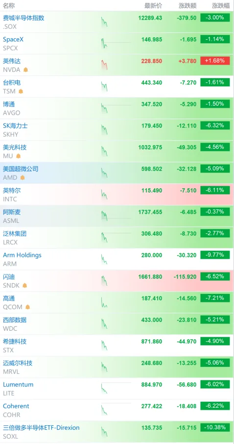 【美股芯片股多数走低 ARM跌近10% 费城半导体指数跌3%】财联社9月28日电，美股芯片股盘中多数走低，费城半导体指数跌3.00%。个股方面，Arm跌9.77%，高通跌7.21%，闪迪跌6.52%，SK海力士跌6.32%，英特尔跌6.11%，Lumentum跌6.02%，西部数据跌5.21%，AMD跌5.09%，美光科技跌4.56%。英伟达逆势涨1.68%，台积电跌1.61%，博通跌1.50%。
