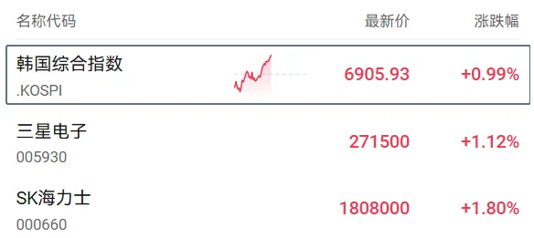 【9月芯片出口额同比激增263% 韩国KOSPI指数涨幅扩大至1%】财联社10月1日电，韩国KOSPI指数涨幅扩大至1%，此前一度跌1%。个股方面，三星电子涨1.12%，SK海力士涨1.80%。消息面上，韩国海关厅周四发布数据显示，9月经工作日调整出口额达1209亿美元，创历史新高，同比增长104.9%；9月芯片出口总额较上年同期激增263%，达到创纪录的603亿美元。