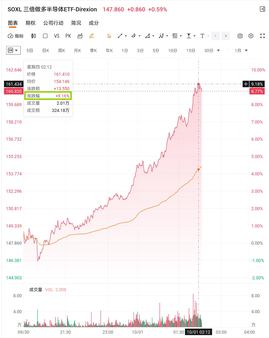 【美股夜盘芯片股集体走强 SOXL三倍做多半导体ETF-Direxion涨超9%】财联社10月1日电，美股夜盘芯片股集体走强，SOXL三倍做多半导体ETF-Direxion涨超9%，ARM涨4%，AMD、英特尔涨超3%，闪迪涨2.8%，SK海力士涨2.7%，博通涨1.6%，英伟达涨1.5%，美光科技涨1.4%。

消息面上，美东时间9月30日美股盘后，美光科技公布2026财年第四财季业绩报告显示，美光Q4单季营收达到创纪录的542亿美元，环比增长31%，同比狂飙379%；2026财年，美光总营收达到1332亿美元，是上一财年的3.5倍，其中数据中心收入更是翻了四倍。

财报电话会上，美光董事长兼CEO Sanjay Mehrotra表示，美光目前已签署26项长协锁定约1500亿美元长期订单，2027和2028年存储市场供需将比2026年更为紧缺，且“看不到供需恢复平衡的尽头”。